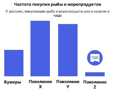 Российское поколение Z меньше всех потребляет рыбную продукцию